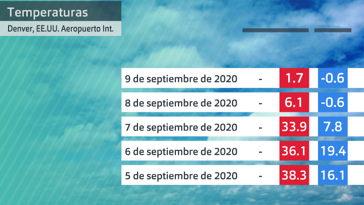 Temperaturas del Aeropuerto Internacional de Denver de los últimos días.  Datos National Weather Service