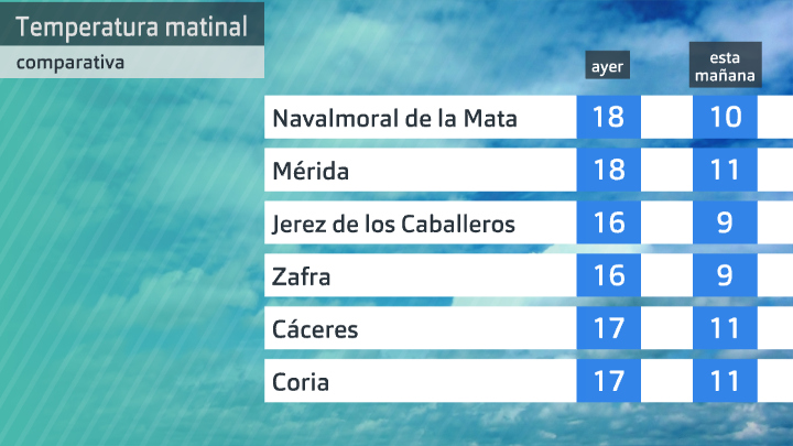 Comparativa de las temperaturas matinales (6-7 a.m.) de ayer y hoy