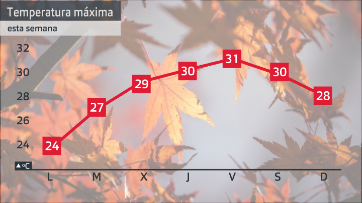 Evolución de las temperaturas máximas para esta semana
