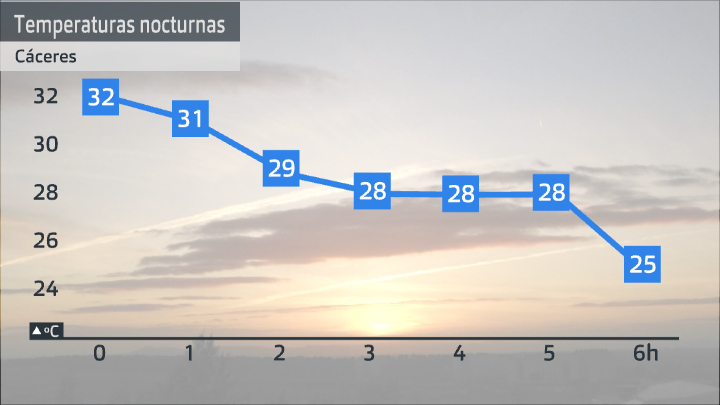 Evolución de las temperaturas mínimas de la noche y madrugada de hoy, 30 de julio de 2020