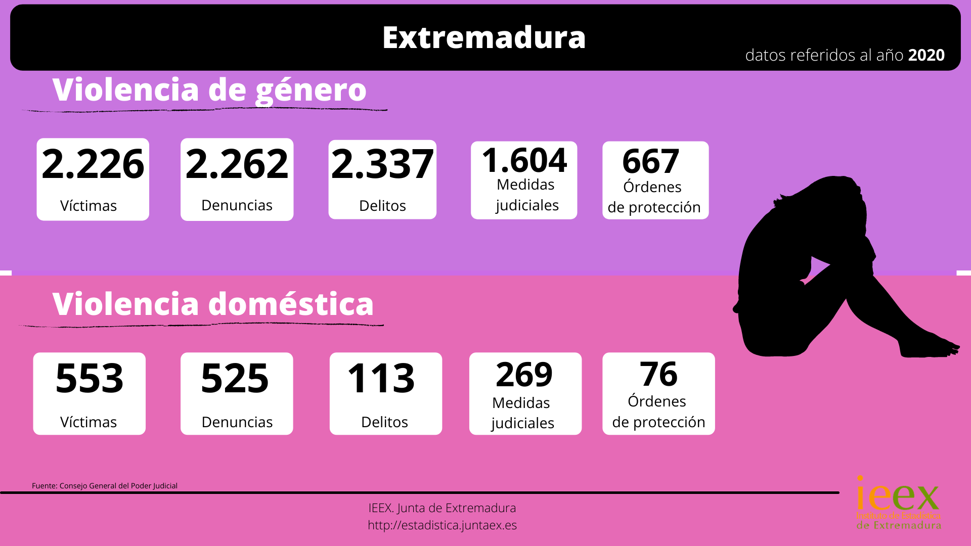 Infografía datos violencia de género | Instituto de Estadística de Extremadura