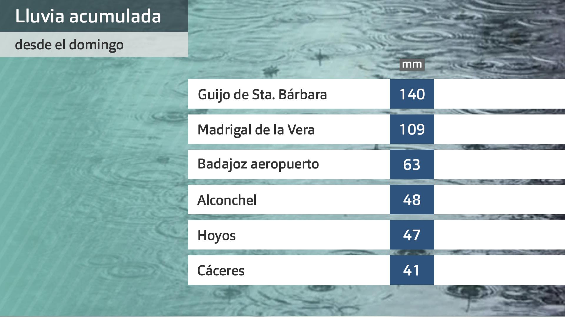 Lluvia acumulada entre el domingo y el lunes (hastas las 6:30 h.) Datos estaciones Aemet y Meteoclimatic