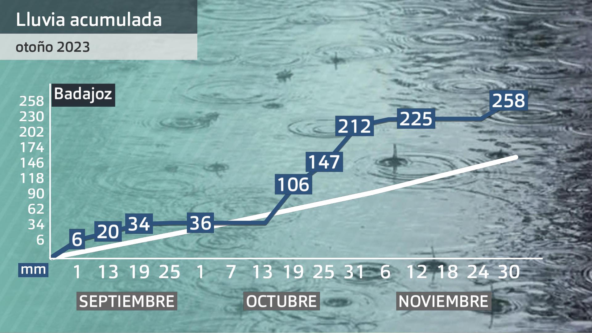 Acumulado de lluvia del úlitmo trimestre (otoño) en la estación de Badajoz aeropuerto. Datos Aemet