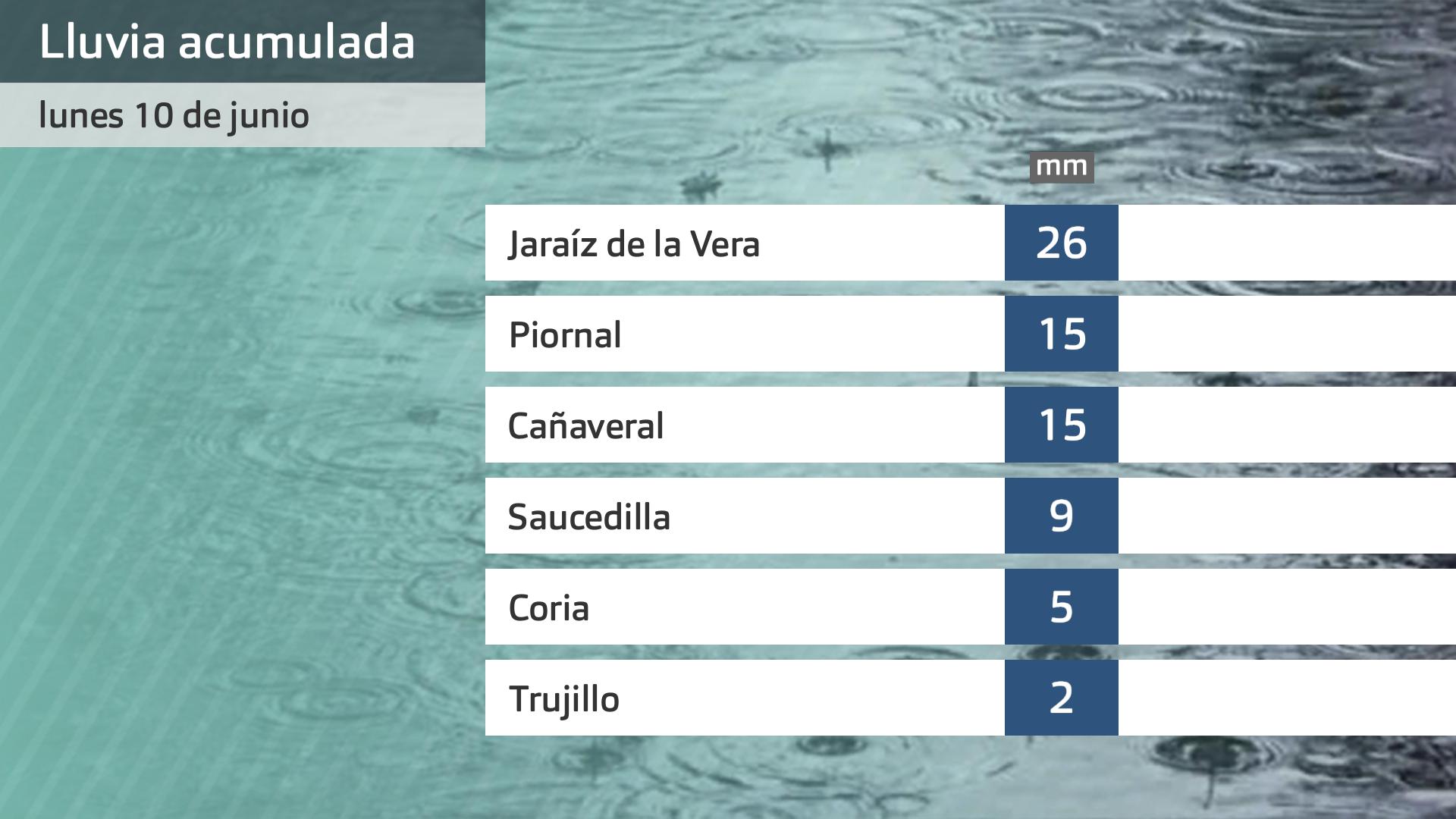 Lluvia acumulada hoy lunes 10 de junio. Datos hasta las 7:45 h. Aemet y Meteoclimatic