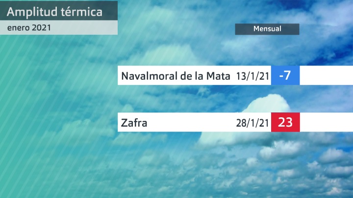 Amplitud térmica del mes de enero en Extremadura. Datos de Aemet Extremadura