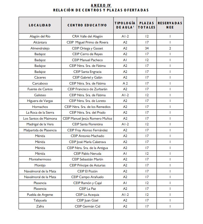 Listado de centros con aulas 0-2 años