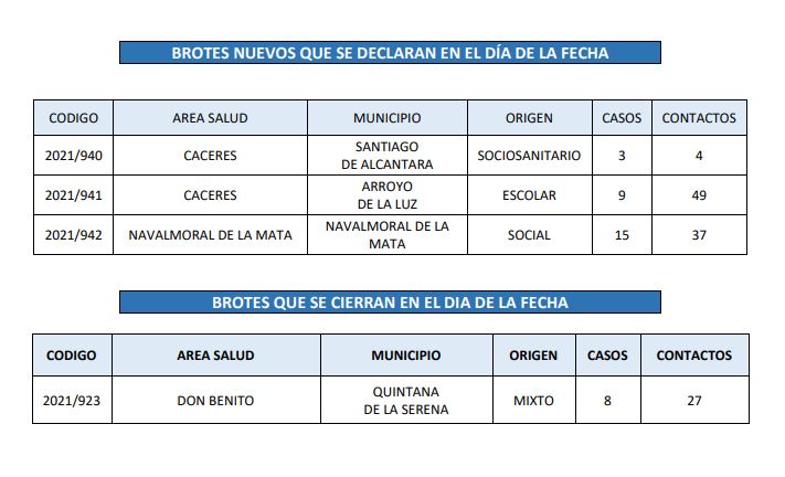 Tabla con nuevos brotes en Extremadura.