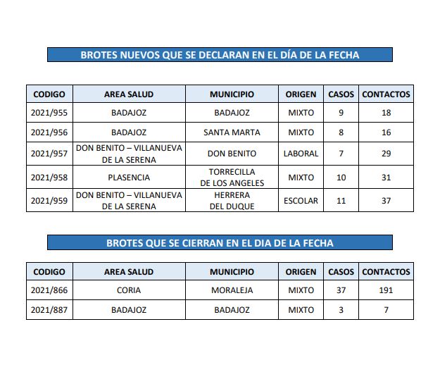 Brotes de COVID-19 declarados en Extremadura el 14 de diciembre de 2021.