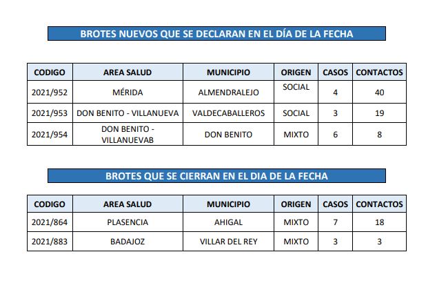 Brotes de COVID-19 declarados en Extremadura el 13 de diciembre de 2021.