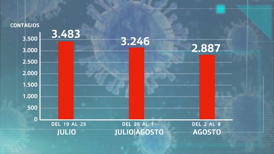 Contagios por COVID-19 en Extremadura