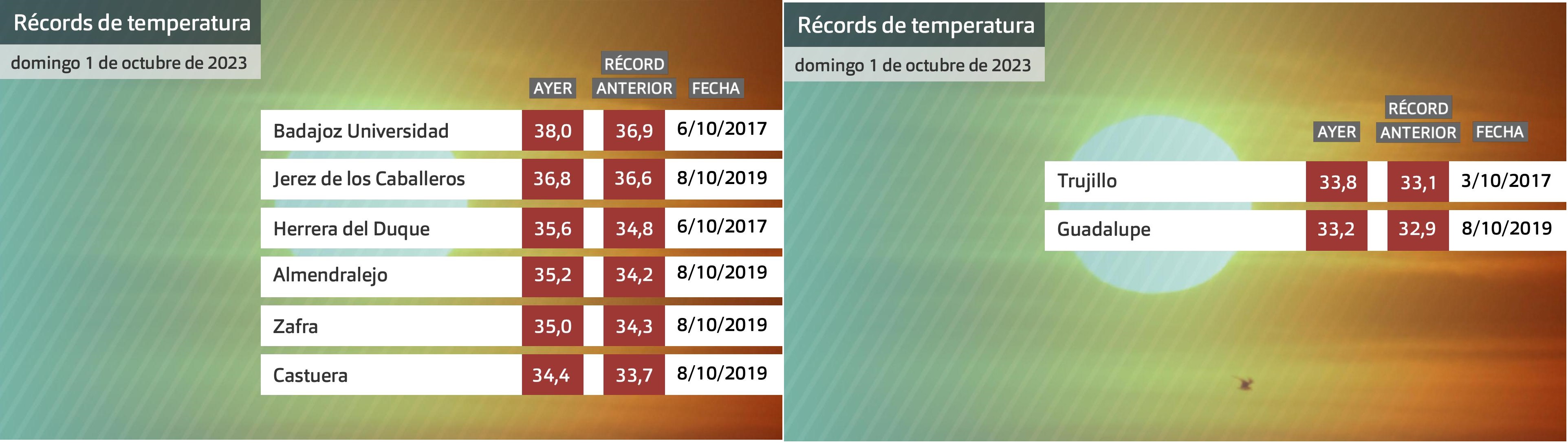 Récords de temperatura máxima para octubre batidos ayer domingo 1 de octubre