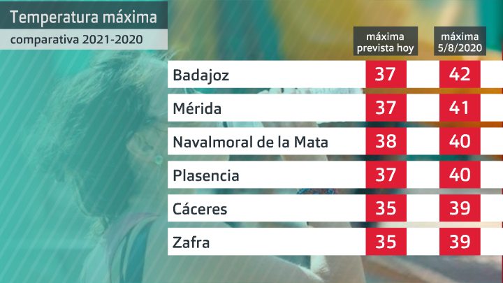 Comparativa máxima prevista esta tarde - máxima (datos Aemet) 5 de agosto 2020