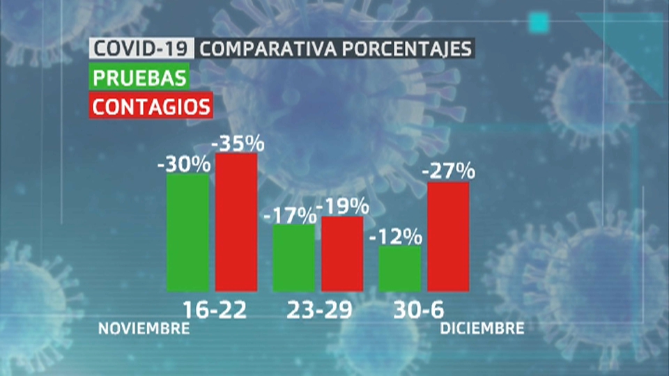 Comparativa de contagios y pruebas realizadas