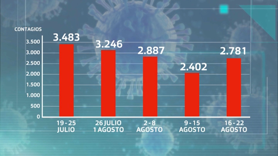 Contagios en la quinta ola.