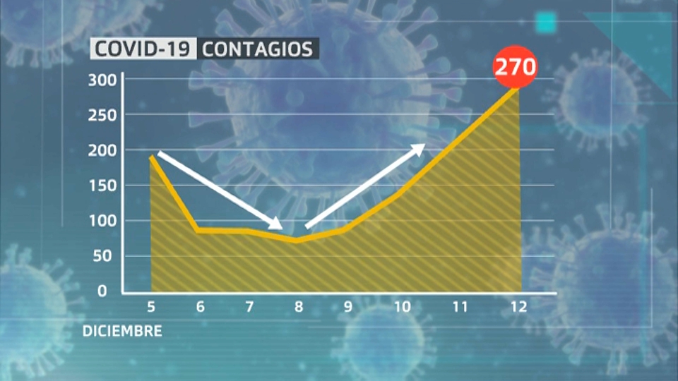 Comparativa de contagios entre el 5 y 12 de diciembre
