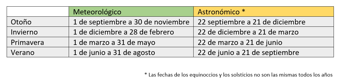 Fechas del inicio y final de las estaciones