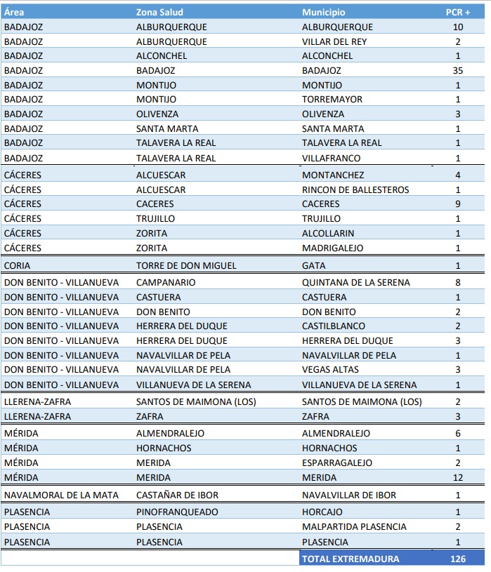 Datos 02 diciembre 21