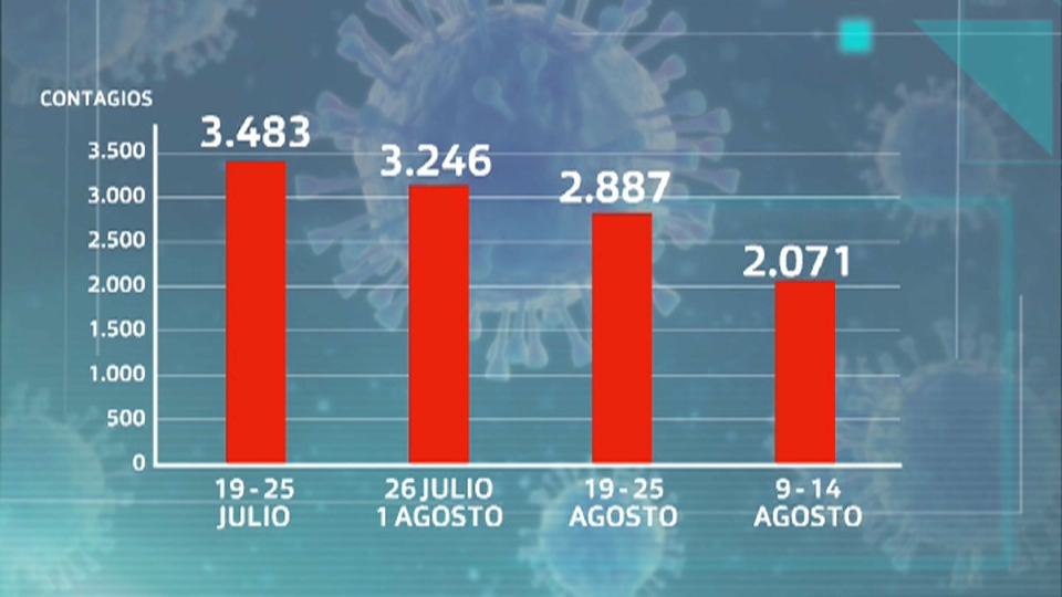 Contagios semanales