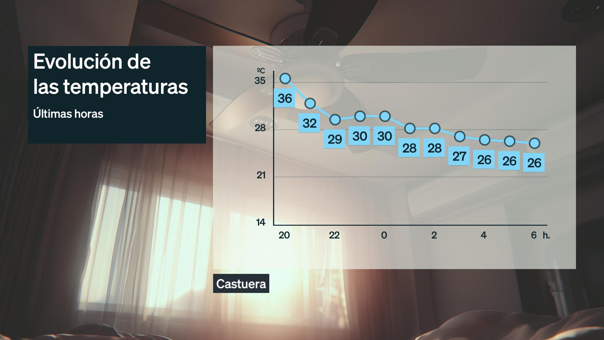 Evolución de las temperaturas a lo largo de la noche en la estación de Aamet en Castuera