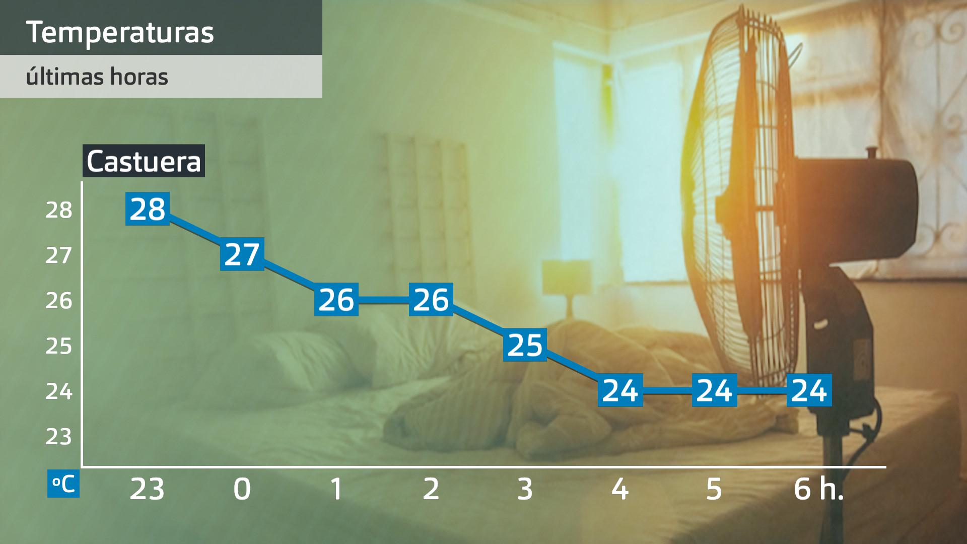 Evolución de las temperaturas en las últimas horas. Datos Aemet para la estación de Castuera