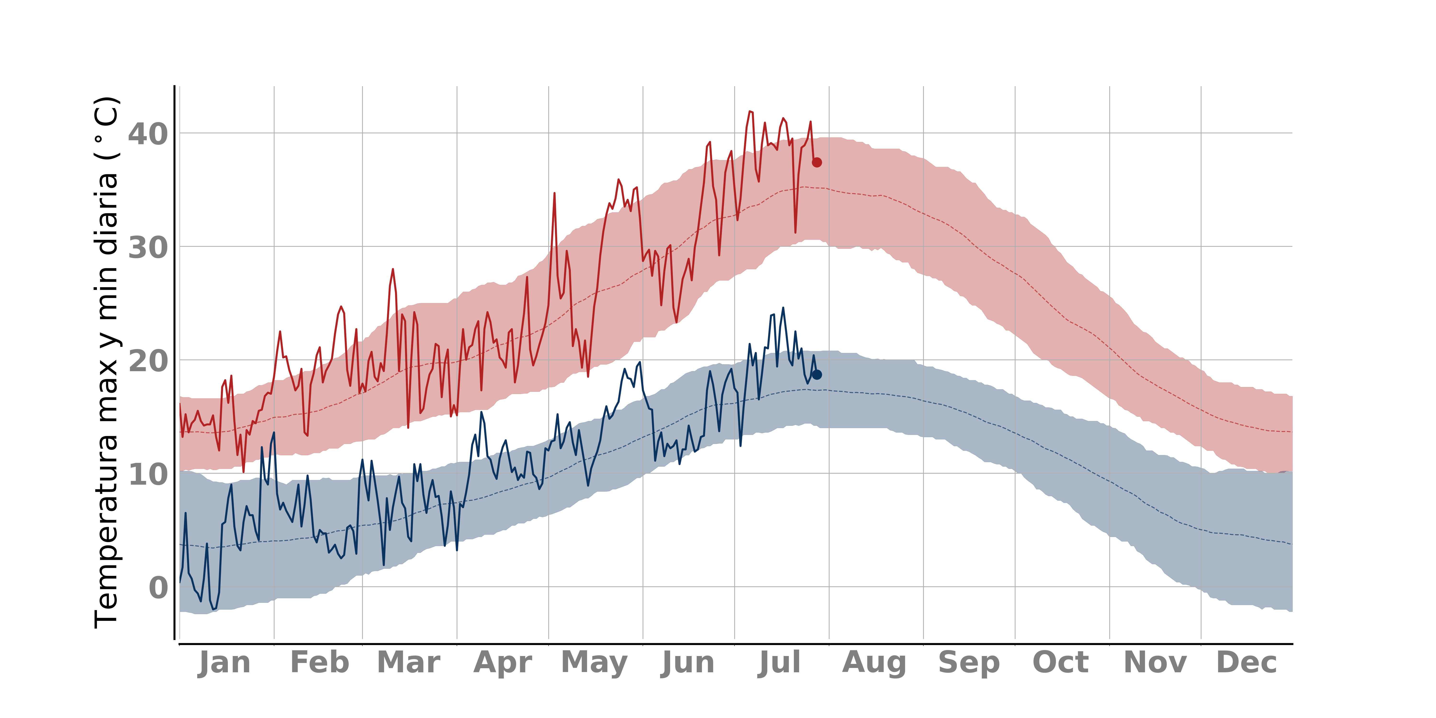 Evolución de las temperaturas En rojo los días más cálidos de lo normal, en azul los más fríos http://eady.uib.es/ Datos Aemet