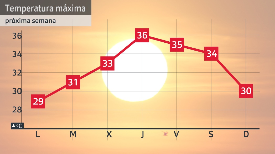 Evolución de las temperaturas