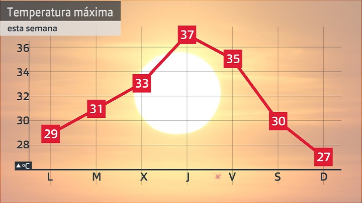 Evolución de las temperaturas máximas más altas para esta semana