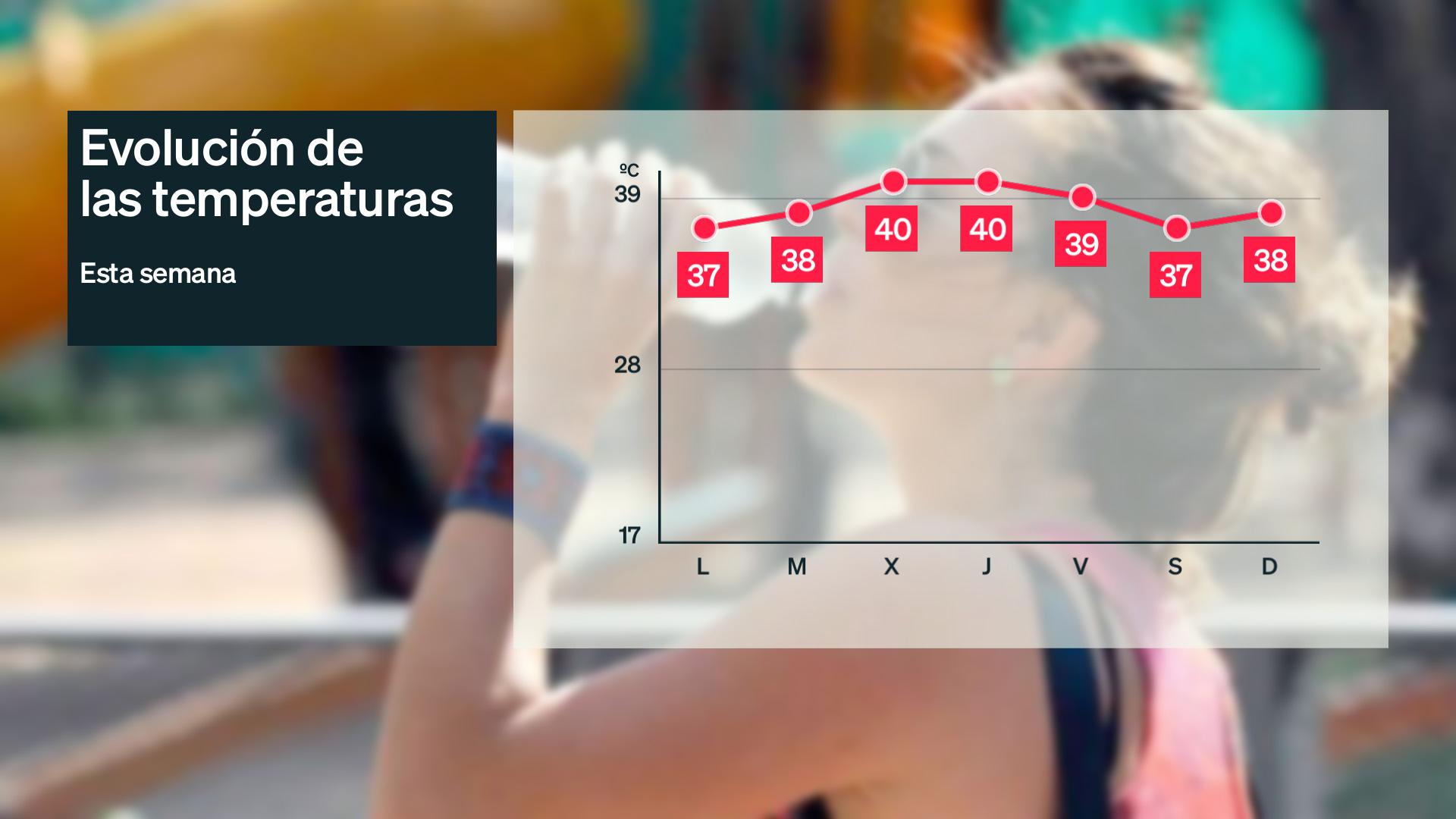 Evolución de las temperaturas máixmas (más altas) para esta semana