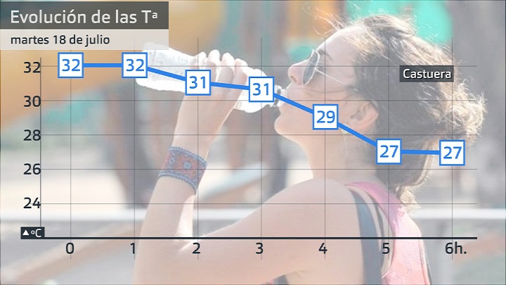 Evolución de las temperaturas esta madrugada en la estaciñón de Castuera (Aemet)