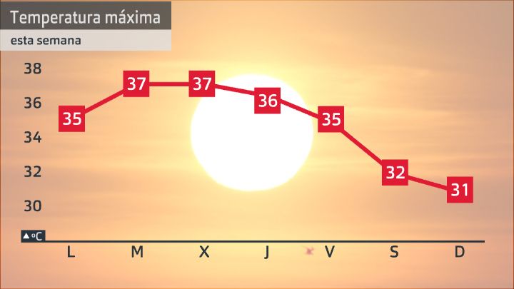 Evolución de la temperatura máxima prevista para esta semana
