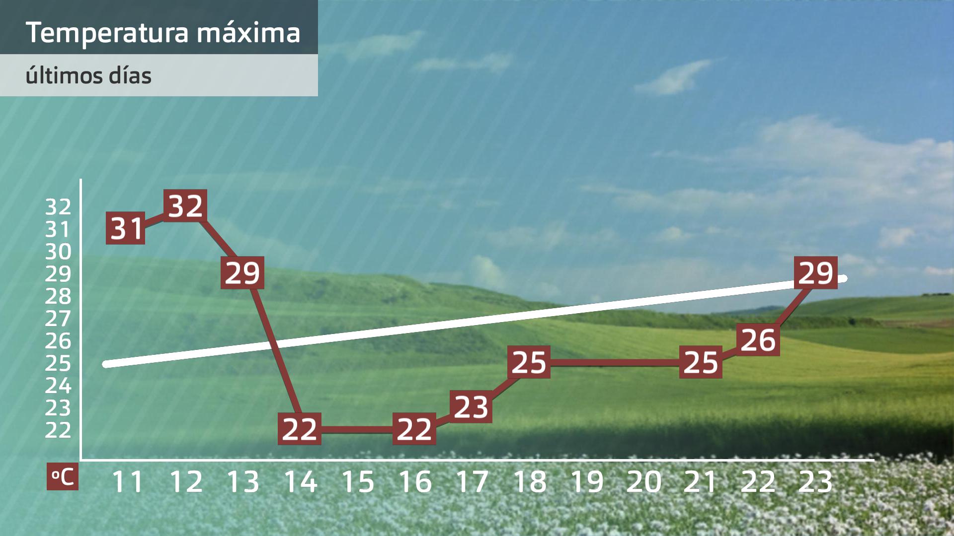Evolución de las máixmas en los últimos 12 días. Datos estación Aemet de Mérida