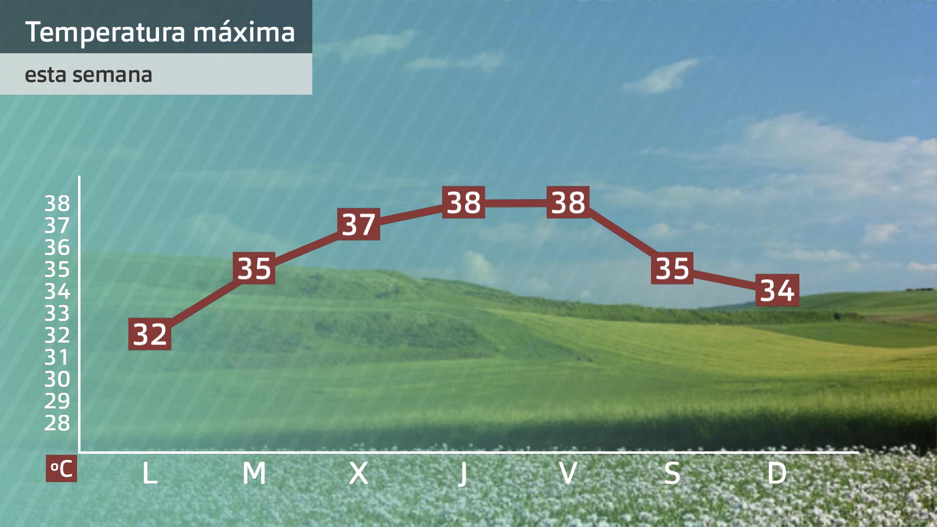 Evolución de la temperatura máxima prevista para esta semana