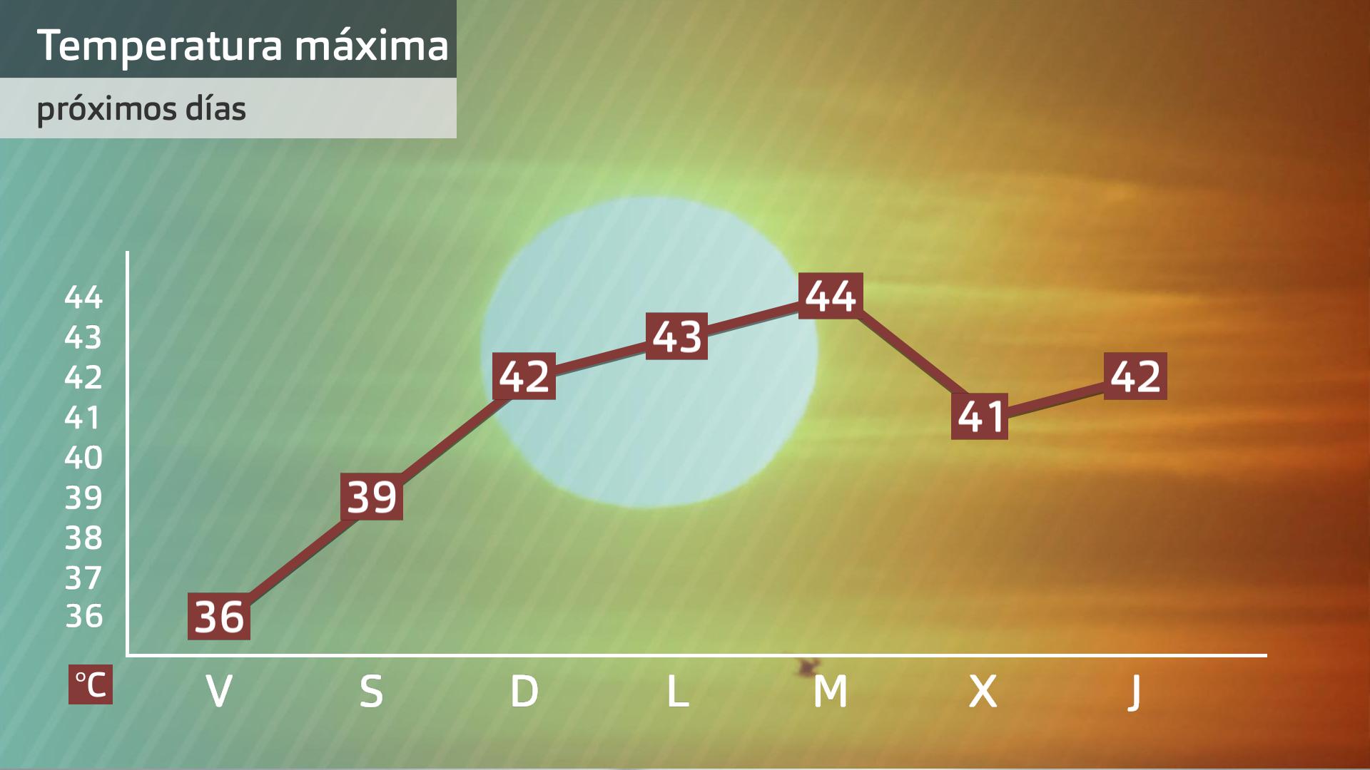 Evolución de temperautras