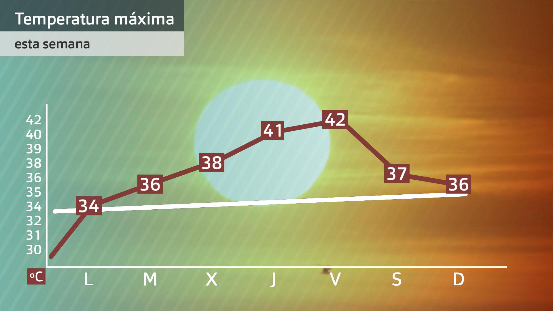 Evoluicón de la temperatura máxima prevista para esta semana