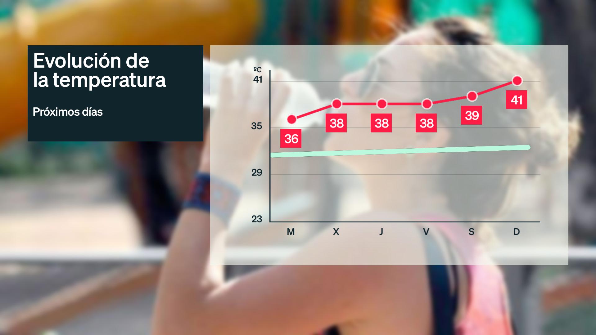 Evolución de las temperaturas máximas más altas previstas para esta semana