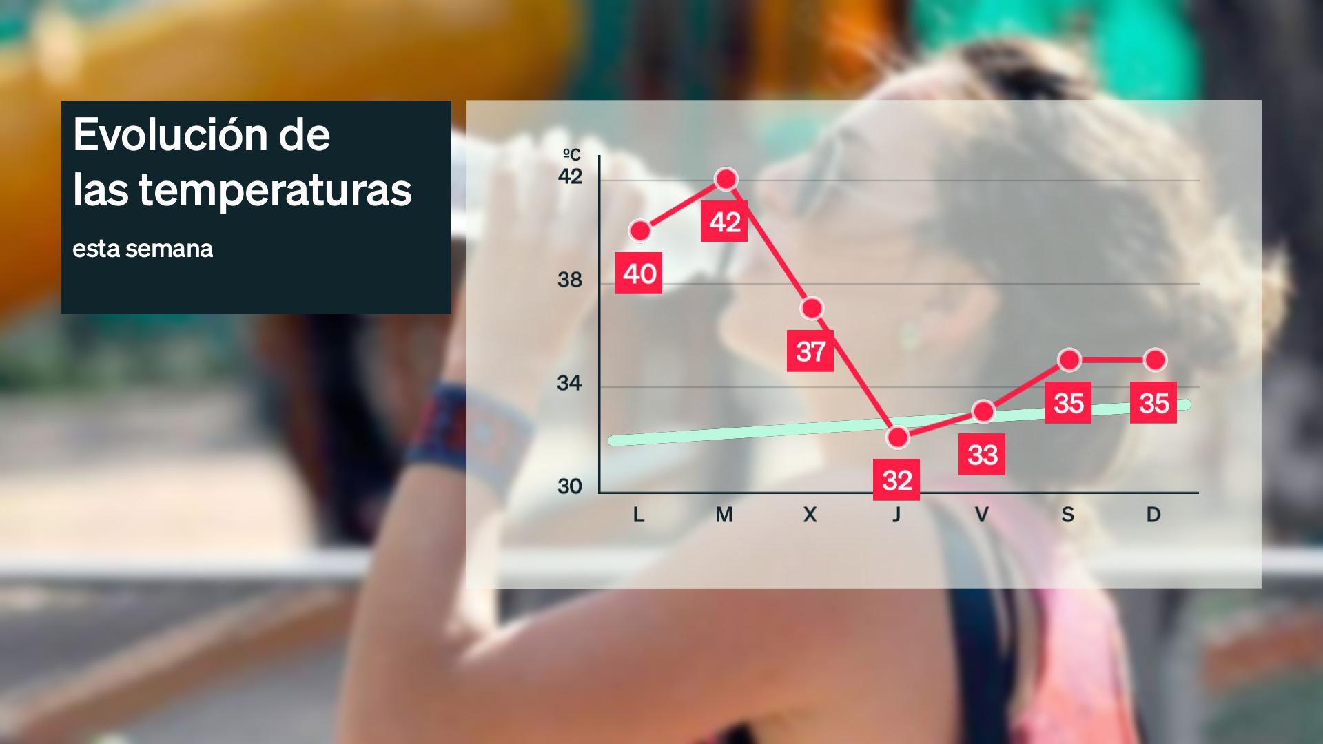 Evolución de las temperaturas máiximas más altas previstas para esta semana