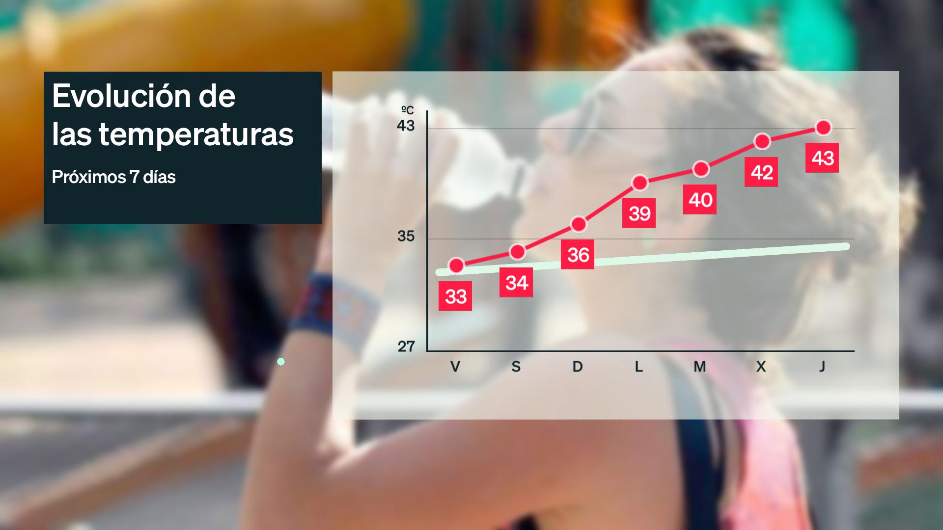 Evolución de las temperaturas máximas más altas prevista para los próximos 7 días