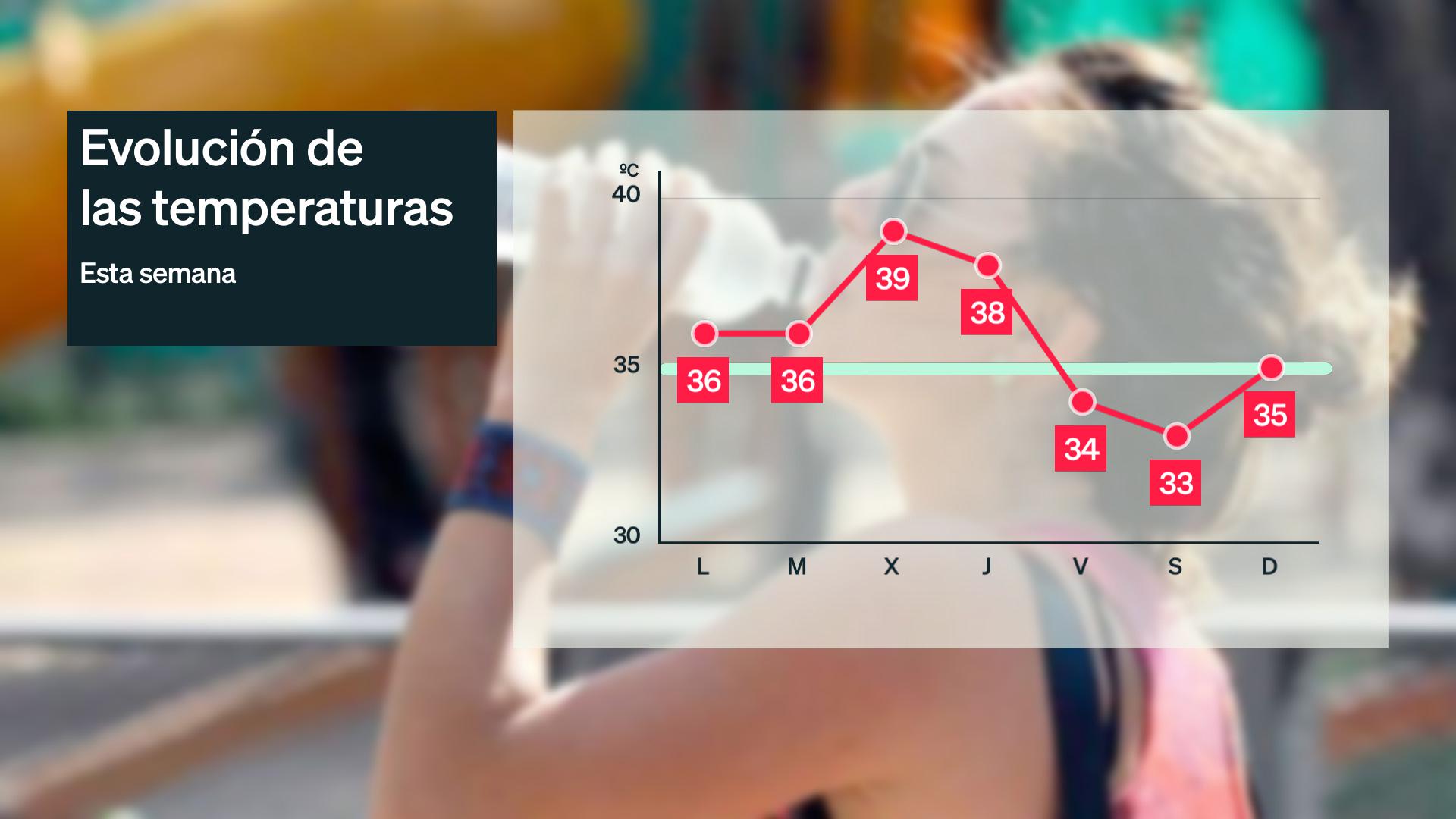 Evolución de las temperaturas máixmas más altas prevista para esta semana