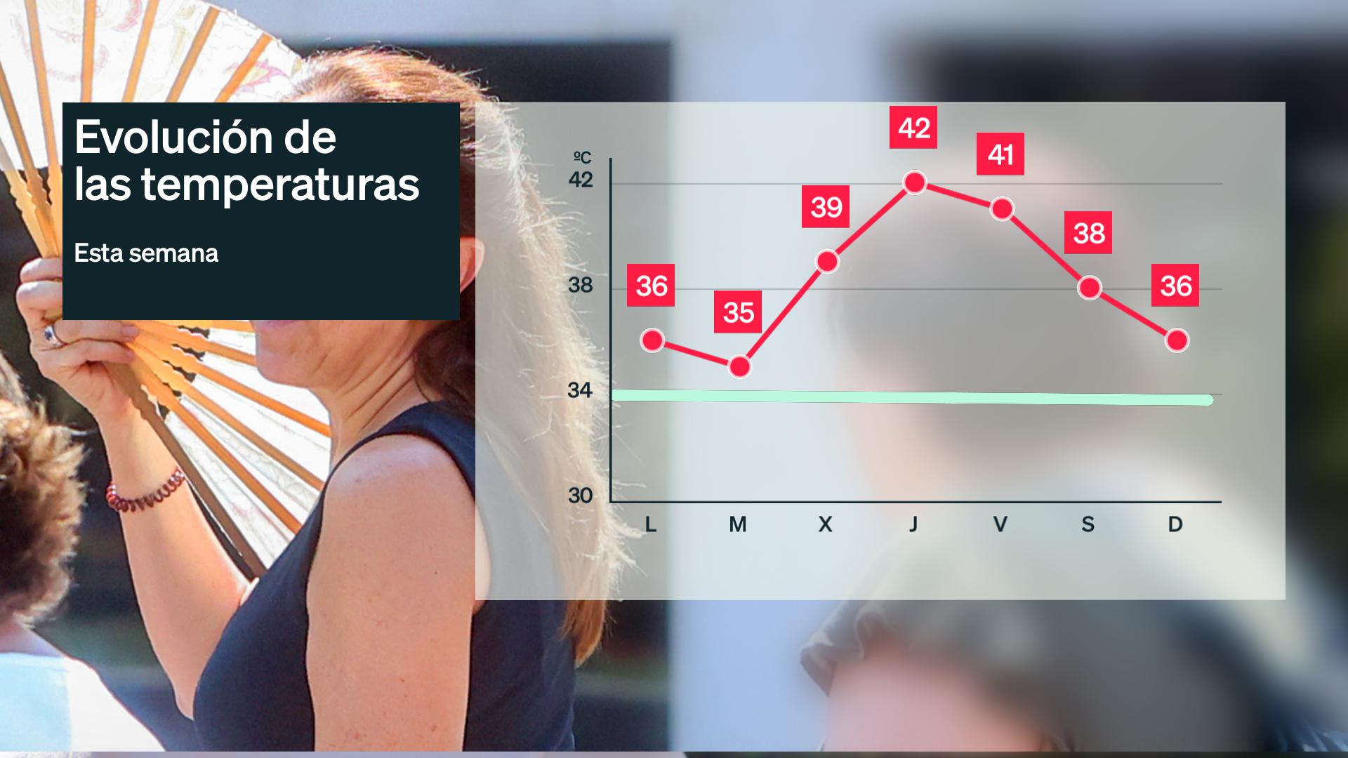 Evolución de las temperaturas máximas más atas para esa semana