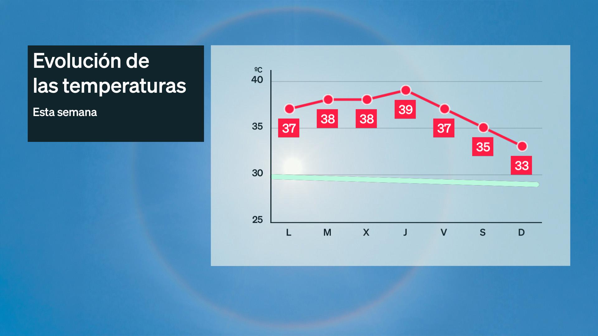 Evolución de las temperaturas máxmas previstas para esta semana