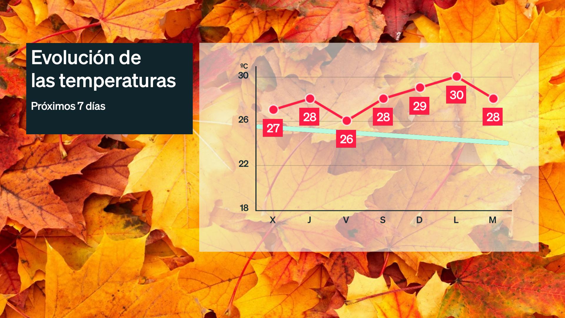 Evolución de las temperaturas máximas previstas para los próximos 7 días