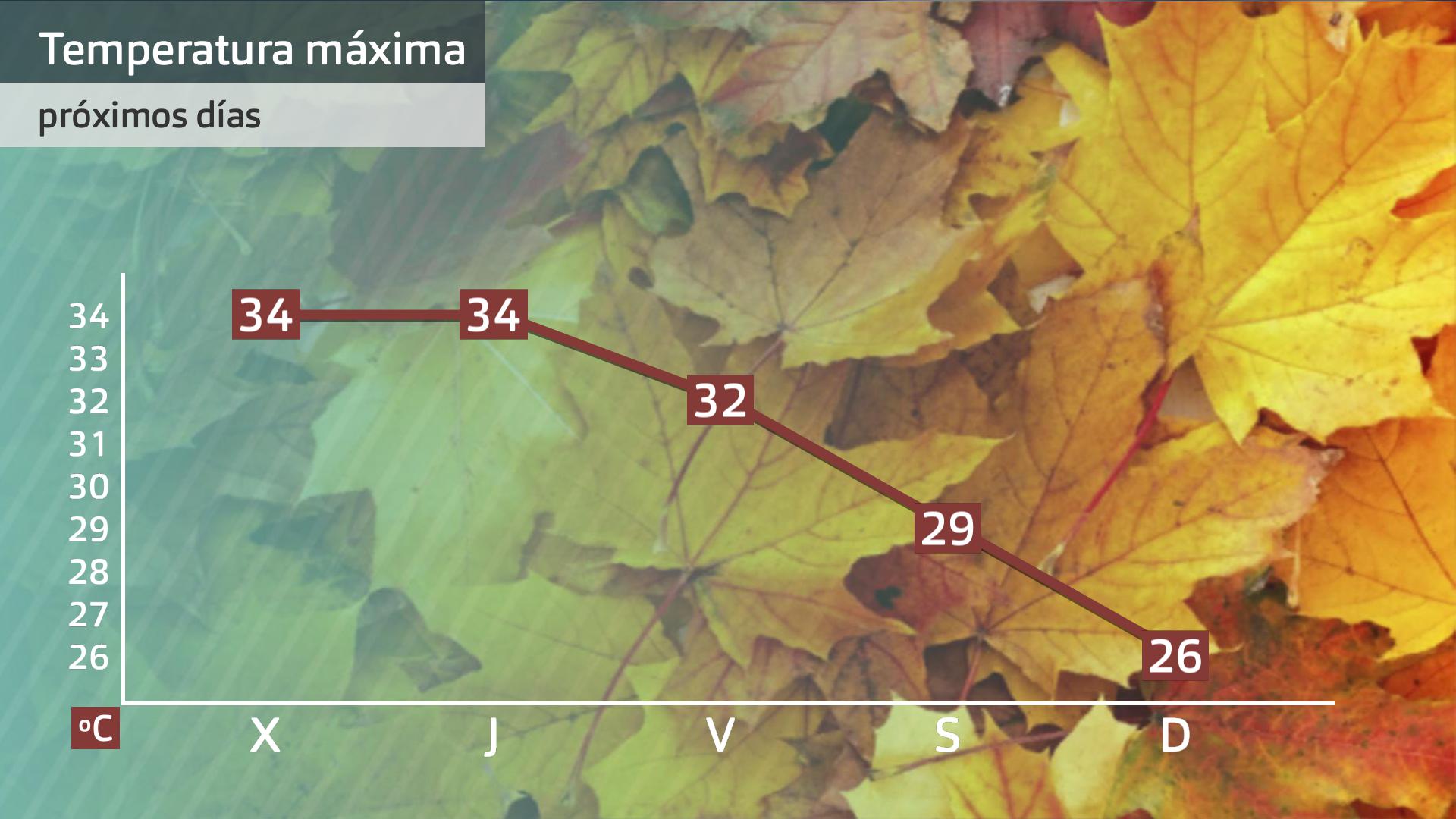 Evolución de las temperaturas para los próximos días