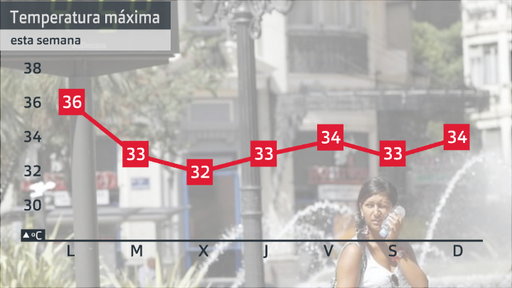 Máximas previstas semana