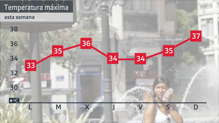 Evolución de las temperaturas