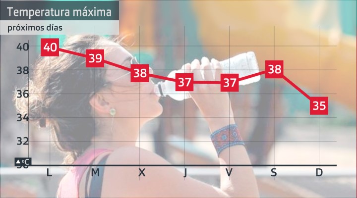 Evolución de las temperaturas máximas entre el 22 y el 28 de agosto de 2022.
