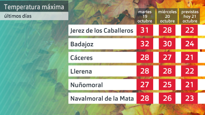 Comparativa de temperaturas máximas. Datos de temperatura Aemet