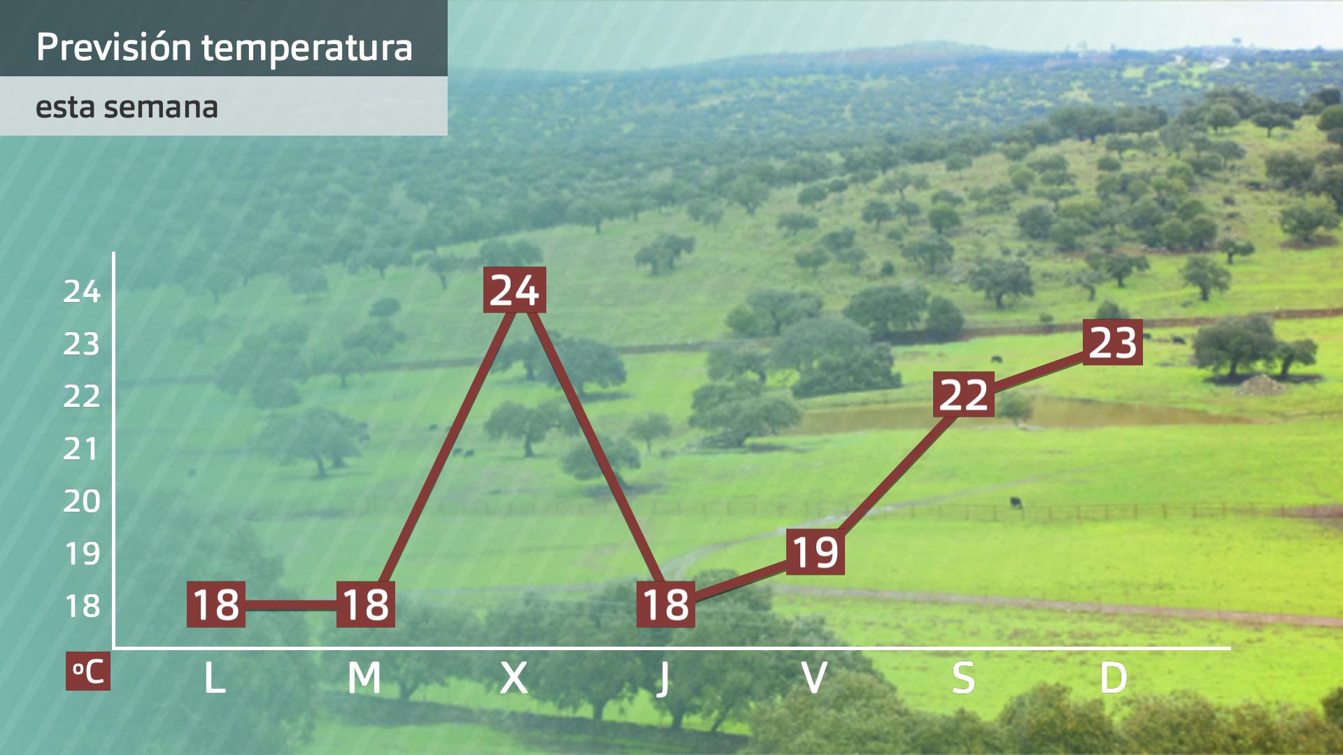 Prevision Extremadura