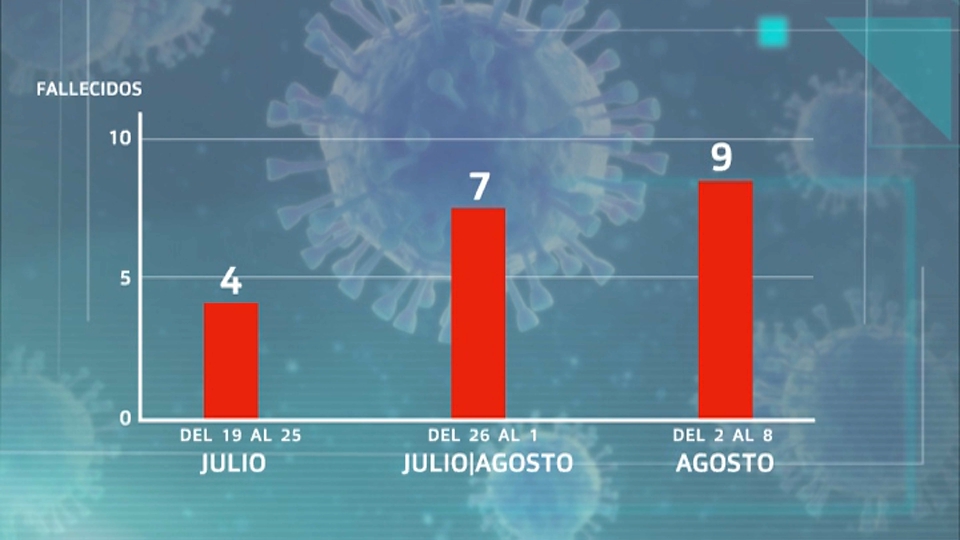 Fallecidos con COVID-19 en Extremadura