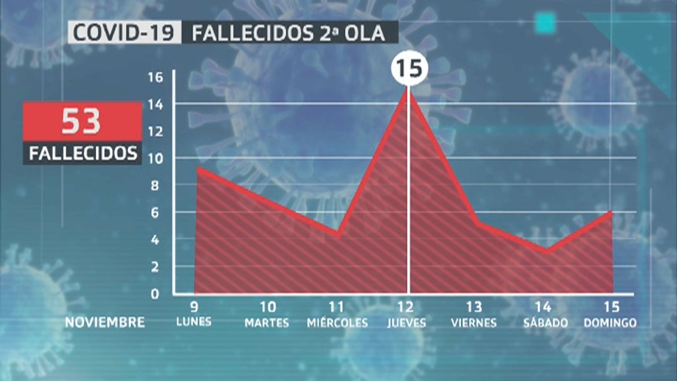 Fallecidos de la semana