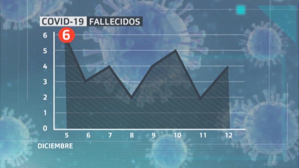 Comparativa de fallecidos entre el 5 y 12 de diciembre